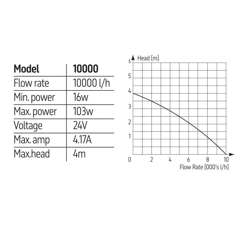 TMC Reef Pump 10000 DC Aquarium Pump UK